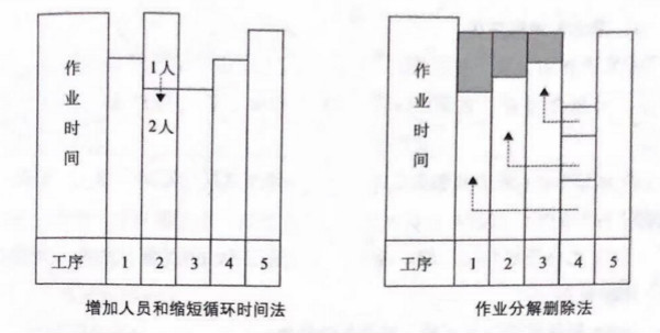 如何提高流水線作業(yè)產(chǎn)能？
