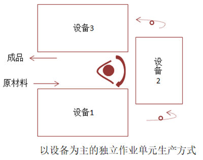 以設備為主的獨立作業(yè)單元生產方式