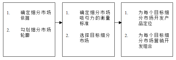 【營(yíng)銷(xiāo)管理】如何細(xì)分市場(chǎng)？市場(chǎng)細(xì)分標(biāo)準(zhǔn)！