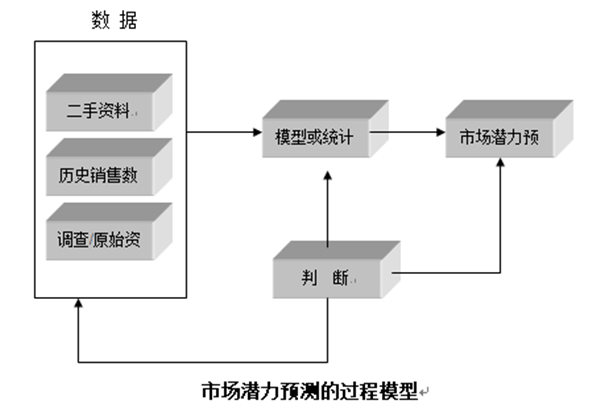 【營銷管理】行業(yè)市場(chǎng)規(guī)模分析
