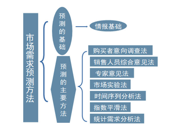 【營銷管理】行業(yè)市場(chǎng)規(guī)模分析