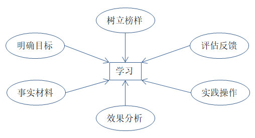 如何有效培訓(xùn)？有效培訓(xùn)的六大前提！