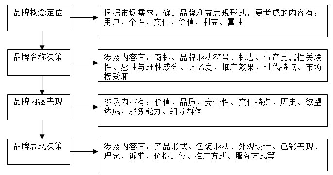 【營銷管理】企業(yè)如何選擇品牌戰(zhàn)略？