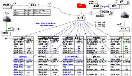調(diào)研時價(jià)值流圖