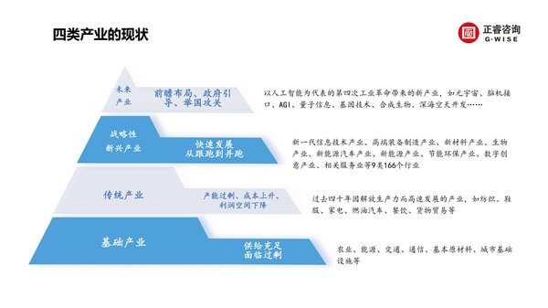 正睿咨詢集團新質生產力系列課程之《新形勢、新規(guī)劃、新未來》