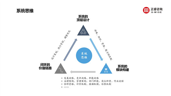 正睿咨詢集團新質生產力系列課程之《新形勢、新規(guī)劃、新未來》