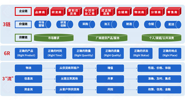 集成供應(yīng)鏈各環(huán)節(jié)割裂，協(xié)同效率如何突破斷層困局？